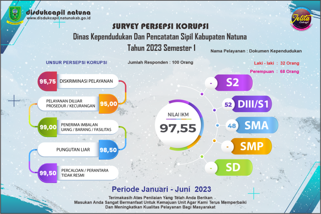 PERSEPSI KORUPSI 2023 S1